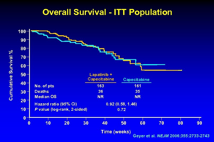 Overall Survival - ITT Population 100 Cumulative Survival % 90 80 70 60 50