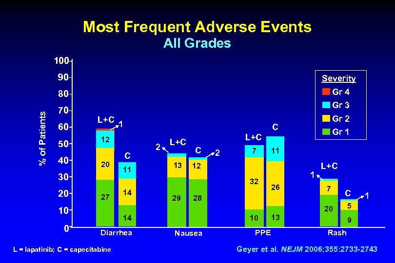 Most Frequent Adverse Events All Grades 100 Severity 80 % of Patients 90 Gr