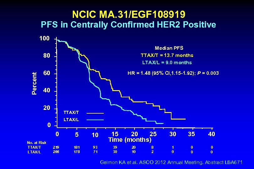 NCIC MA. 31/EGF 108919 PFS in Centrally Confirmed HER 2 Positive 100 Median PFS