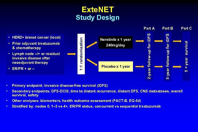 Exte. NET • Lymph node –/+ or residual invasive disease after neoadjuvant therapy •