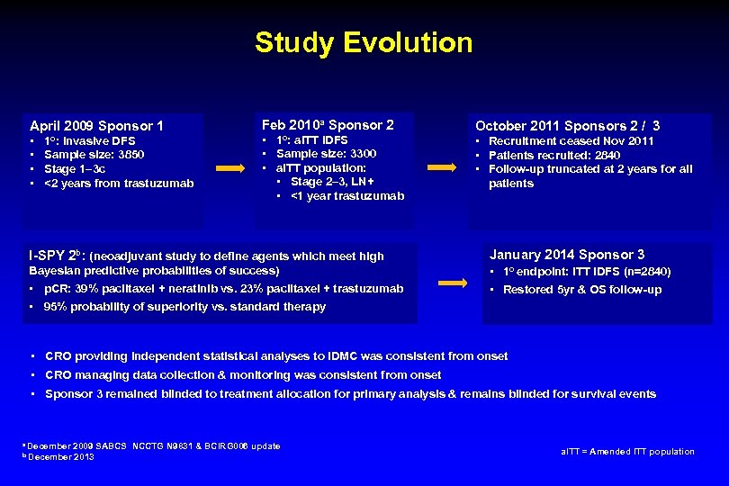 Study Evolution April 2009 Sponsor 1 • • Sample size: 3850 • Stage 1–