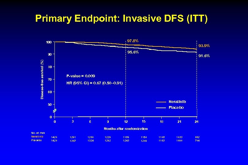 Primary Endpoint: Invasive DFS (ITT) 97. 8% 100 93. 9% 95. 6% Disease-free survival