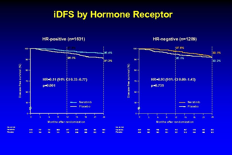 i. DFS by Hormone Receptor HR-positive (n=1631) HR-negative (n=1209) 97. 9% 100 97. 6%