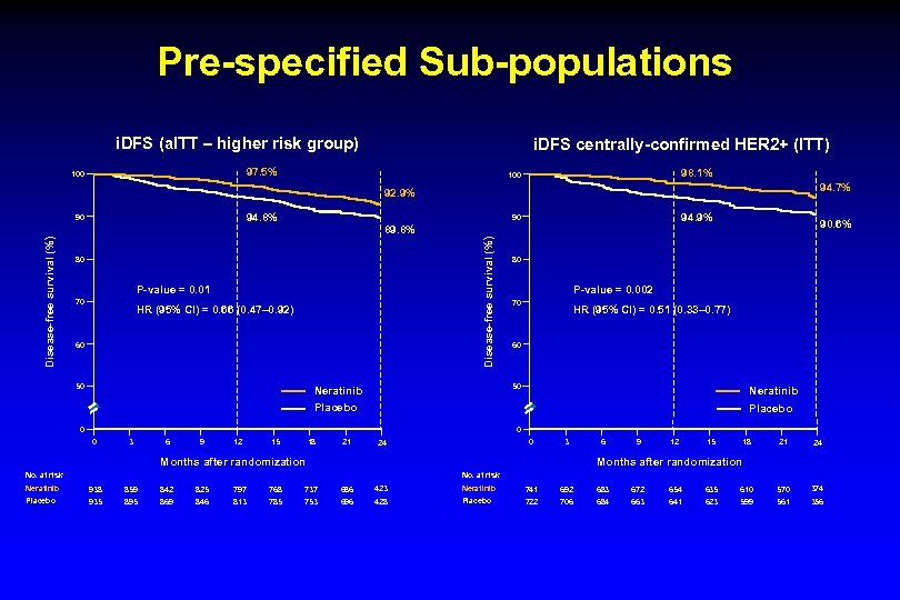 Pre-specified Sub-populations i. DFS (a. ITT – higher risk group) i. DFS centrally-confirmed HER