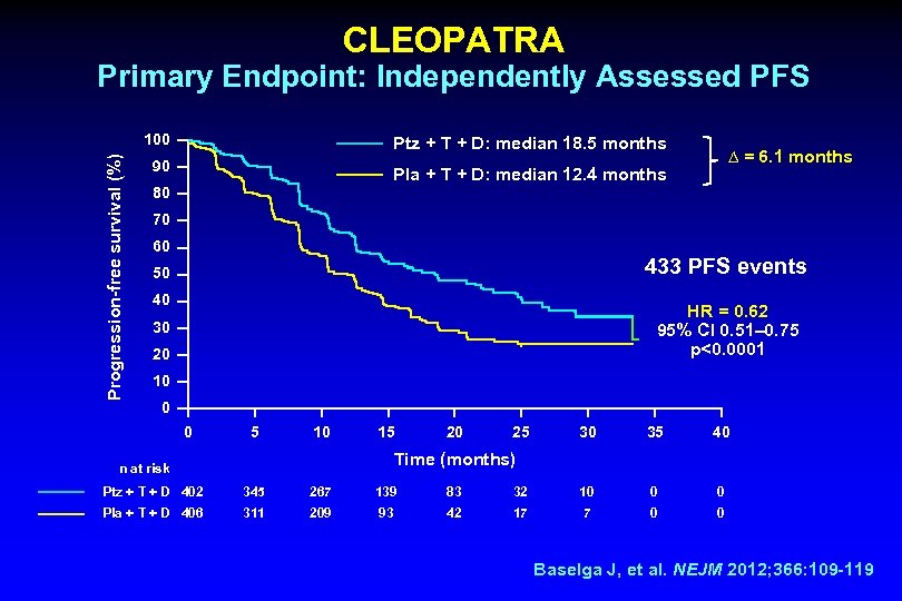 CLEOPATRA Primary Endpoint: Independently Assessed PFS Progression-free survival (%) 100 Ptz + T +