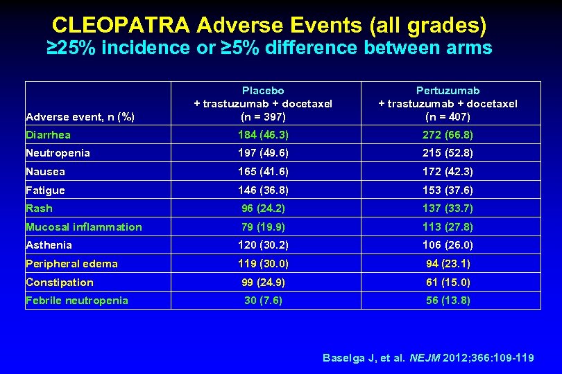 CLEOPATRA Adverse Events (all grades) ≥ 25% incidence or ≥ 5% difference between arms