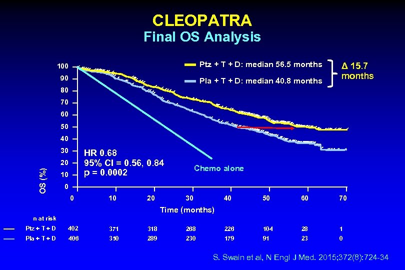 CLEOPATRA Final OS Analysis 100 Ptz + T + D: median 56. 5 months