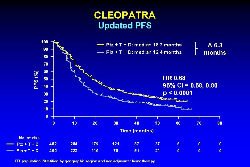 CLEOPATRA Updated PFS 100 Δ 6. 3 months Ptz + T + D: median