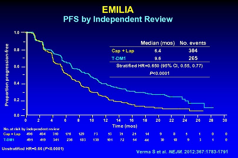 EMILIA PFS by Independent Review Proportion progression-free 1. 0 0. 8 Median (mos) No.