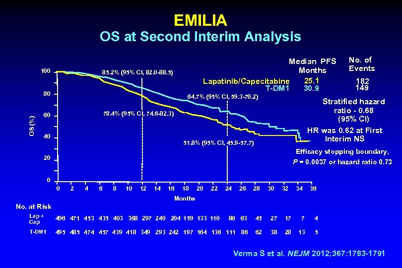 EMILIA OS at Second Interim Analysis 100 Median PFS Months 25. 1 Lapatinib/Capecitabine T-DM