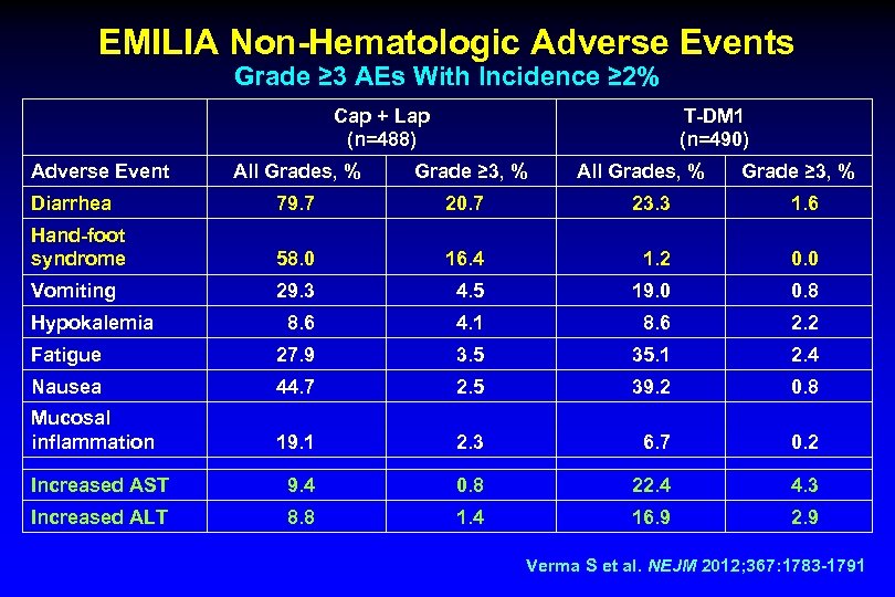 EMILIA Non-Hematologic Adverse Events Grade ≥ 3 AEs With Incidence ≥ 2% Cap +