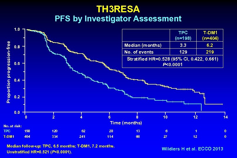 TH 3 RESA PFS by Investigator Assessment Proportion progression-free 1. 0 TPC T-DM 1