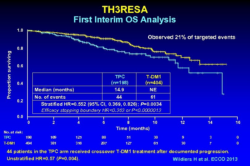 TH 3 RESA First Interim OS Analysis 1. 0 Observed 21% of targeted events