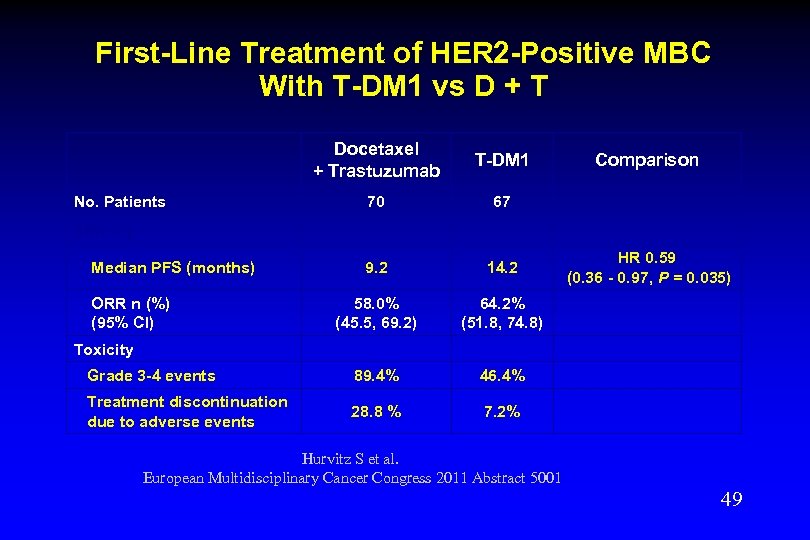 First-Line Treatment of HER 2 -Positive MBC With T-DM 1 vs D + T