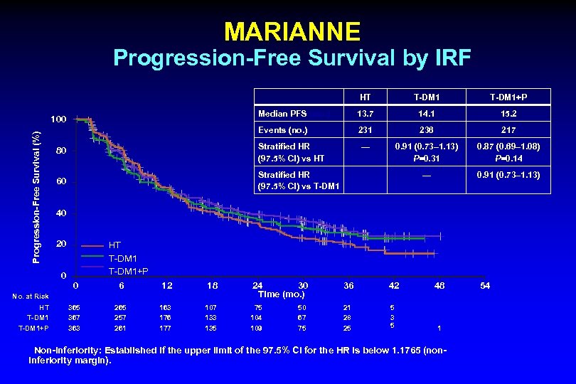 MARIANNE Progression-Free Survival by IRF Progression-Free Survival (%) T-DM 1+P 13. 7 14. 1