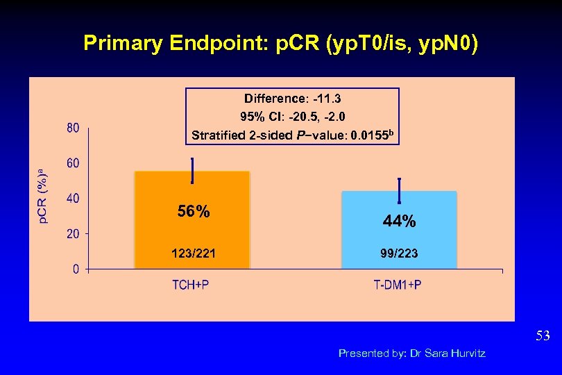 Primary Endpoint: p. CR (yp. T 0/is, yp. N 0) Difference: -11. 3 95%