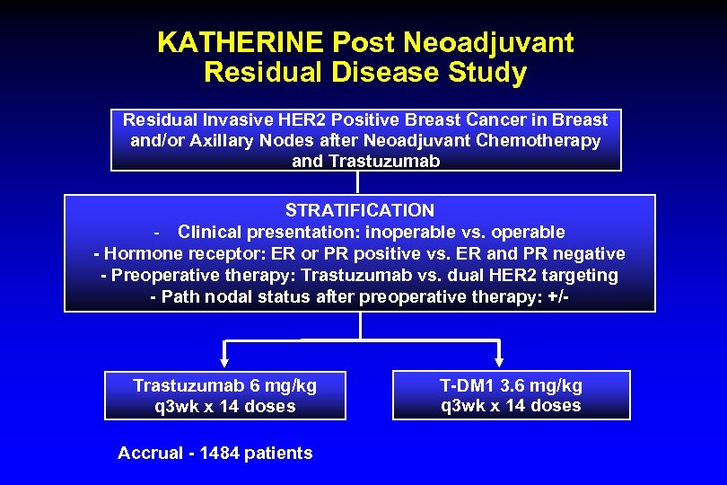 KATHERINE Post Neoadjuvant Residual Disease Study Residual Invasive HER 2 Positive Breast Cancer in