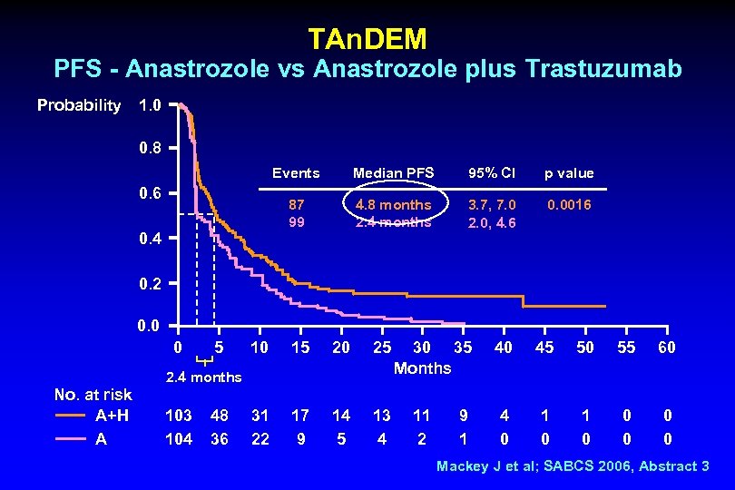 TAn. DEM PFS - Anastrozole vs Anastrozole plus Trastuzumab Probability 1. 0 0. 8