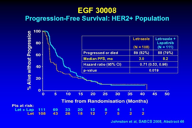 EGF 30008 Progression-Free Survival: HER 2+ Population Letrozole (N = 108) Letrozole + Lapatinib