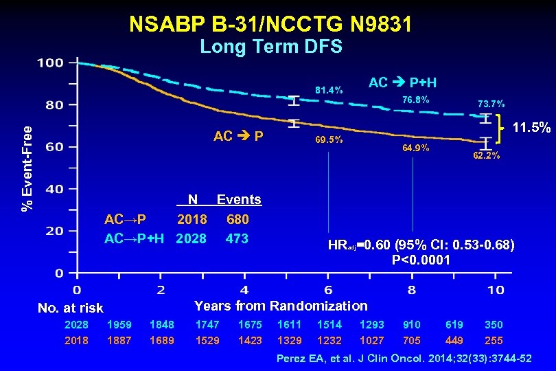 NSABP B-31/NCCTG N 9831 Long Term DFS AC P+H % Event-Free 81. 4% AC