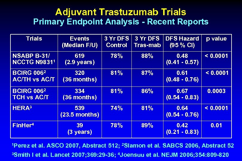 Adjuvant Trastuzumab Trials Primary Endpoint Analysis - Recent Reports Trials Events 3 Yr DFS