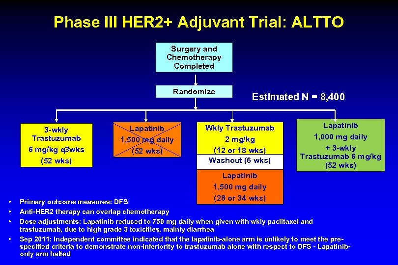 Phase III HER 2+ Adjuvant Trial: ALTTO Surgery and Chemotherapy Completed Randomize 3 -wkly