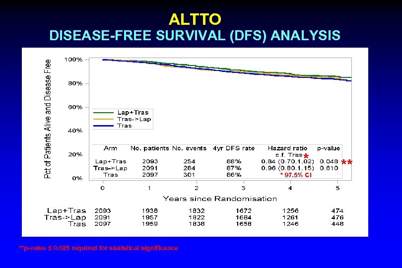 ALTTO DISEASE-FREE SURVIVAL (DFS) ANALYSIS MFU = 4. 5 yrs * * 97. 5%