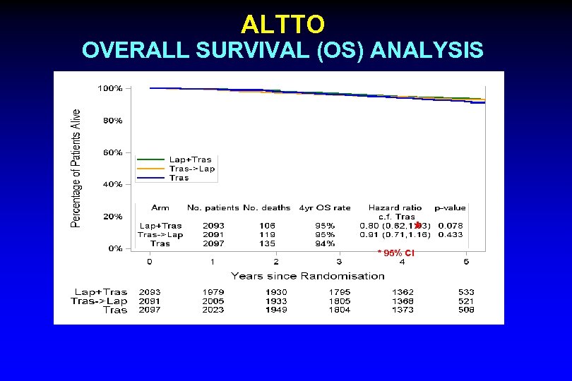 ALTTO OVERALL SURVIVAL (OS) ANALYSIS MFU = 4. 5 yrs * * 95% CI