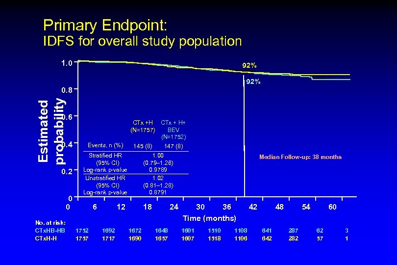 Primary Endpoint: IDFS for overall study population 1. 0 92% Estimated probability 0. 8