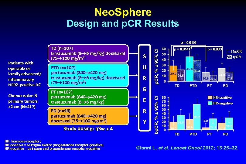 Neo. Sphere Design and p. CR Results Chemo-naive & primary tumors >2 cm (N=417)