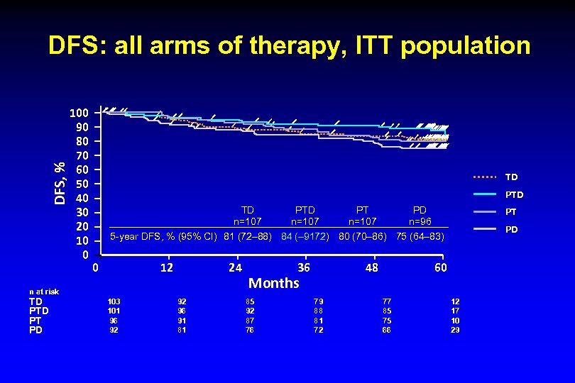 DFS, % DFS: all arms of therapy, ITT population 100 90 80 70 60