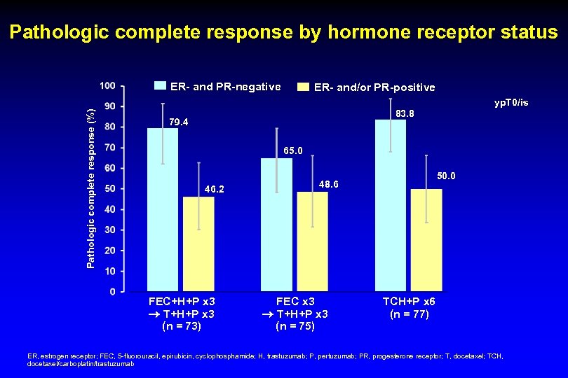 Pathologic complete response by hormone receptor status ER- and PR-negative ER- and/or PR-positive Pathologic