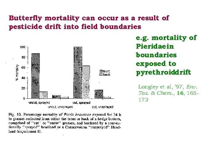 Butterfly mortality can occur as a result of pesticide drift into field boundaries e.