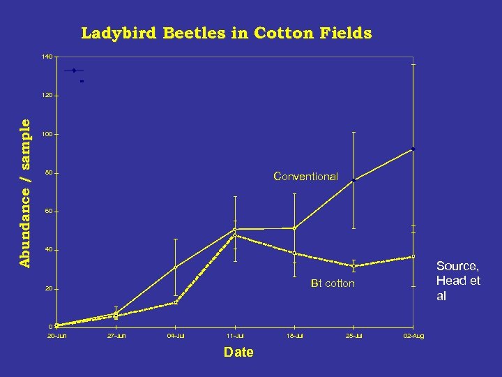 Ladybird Beetles in Cotton Fields 140 Abundance / sample 120 100 80 Conventional 60