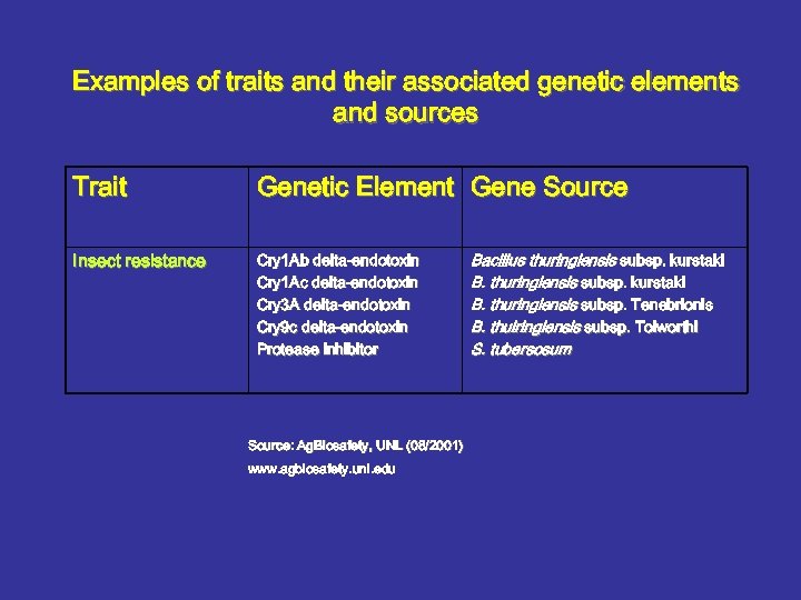 Examples of traits and their associated genetic elements and sources Trait Genetic Element Gene