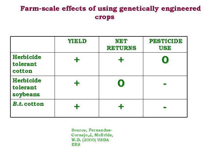 Farm-scale effects of using genetically engineered crops YIELD NET RETURNS PESTICIDE USE Herbicide tolerant