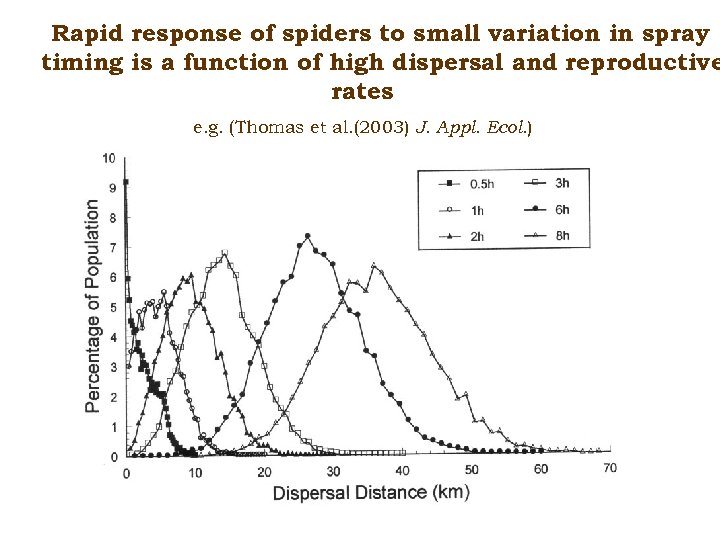 Rapid response of spiders to small variation in spray timing is a function of