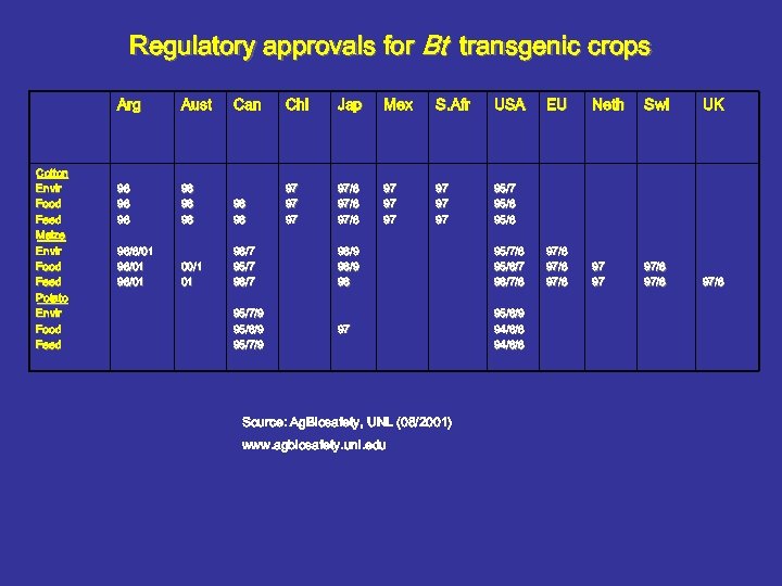 Regulatory approvals for Bt transgenic crops Arg Cotton Envir Food Feed Maize Envir Food