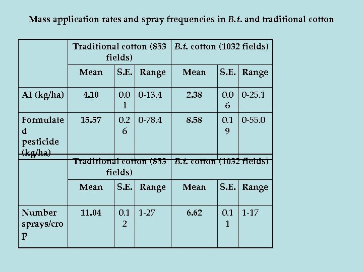 Mass application rates and spray frequencies in B. t. and traditional cotton Traditional cotton