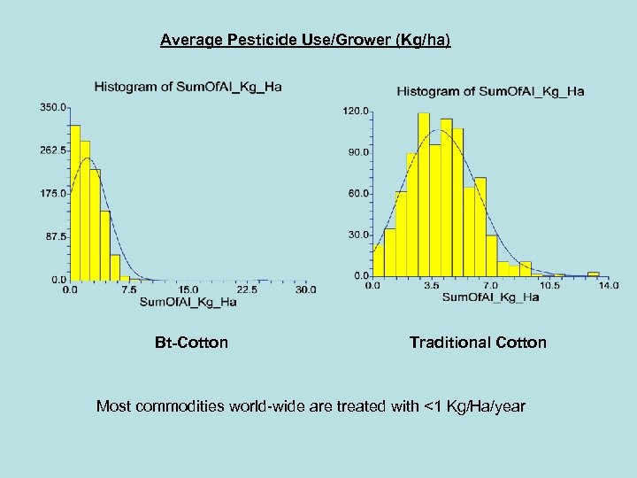 Average Pesticide Use/Grower (Kg/ha) Bt-Cotton Traditional Cotton Most commodities world-wide are treated with <1