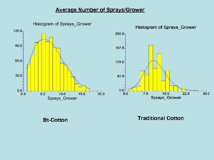 Average Number of Sprays/Grower Bt-Cotton Traditional Cotton 