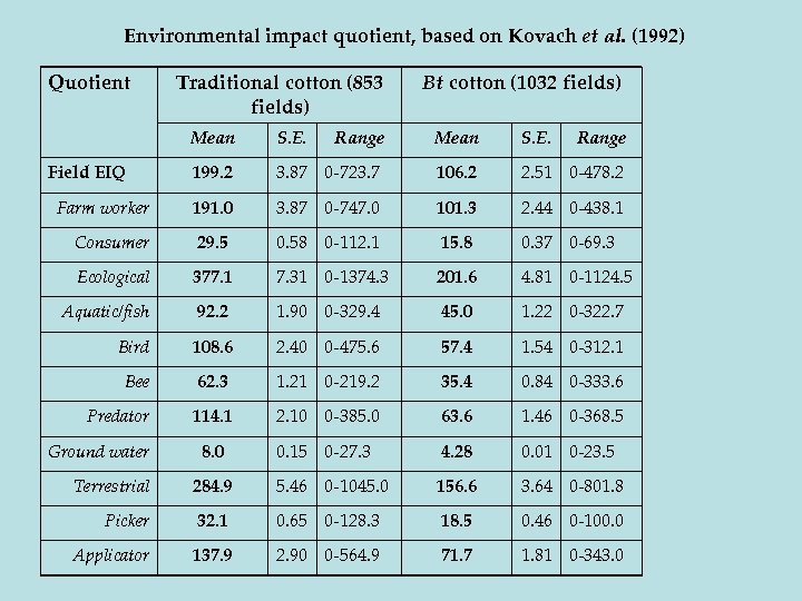 Environmental impact quotient, based on Kovach et al. (1992) Quotient Traditional cotton (853 fields)