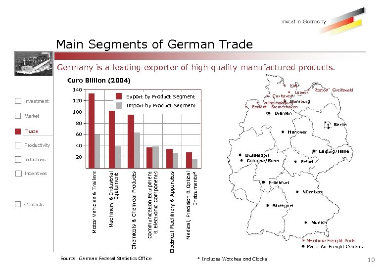 Main Segments of German Trade Germany is a leading exporter of high quality manufactured