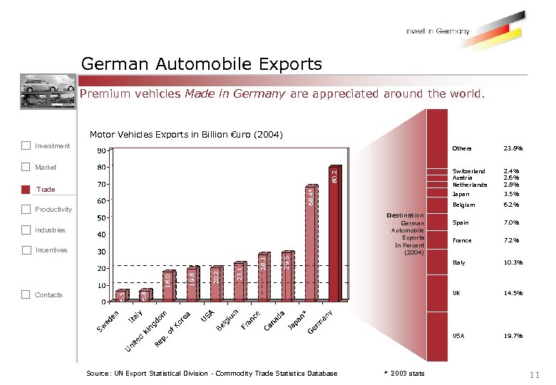 German Automobile Exports Premium vehicles Made in Germany are appreciated around the world. Motor