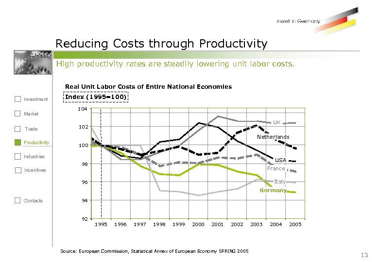 Reducing Costs through Productivity High productivity rates are steadily lowering unit labor costs. Real