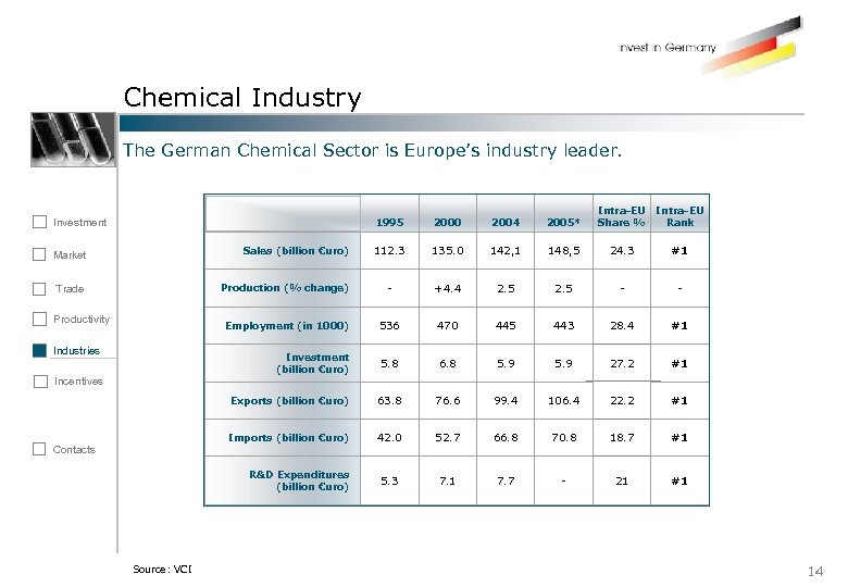 Chemical Industry The German Chemical Sector is Europe’s industry leader. 1995 Investment 2000 2004