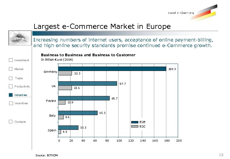 Largest e-Commerce Market in Europe Increasing numbers of internet users, acceptance of online payment-billing,