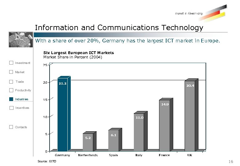 Information and Communications Technology With a share of over 20%, Germany has the largest