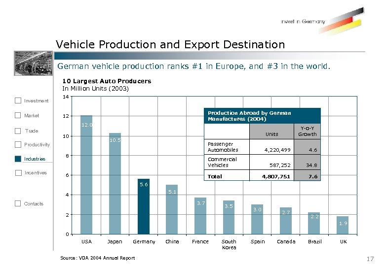 Vehicle Production and Export Destination German vehicle production ranks #1 in Europe, and #3