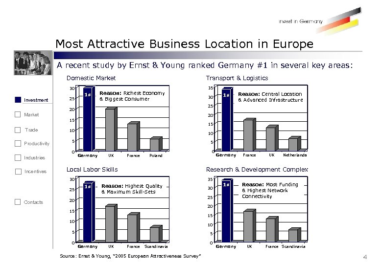 Most Attractive Business Location in Europe A recent study by Ernst & Young ranked